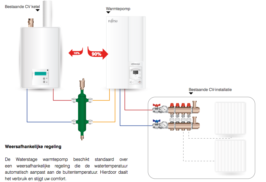 Fujitsu waterstage comfort installatie combinatie cv ketel